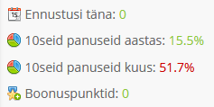 10ste panuste näitajad